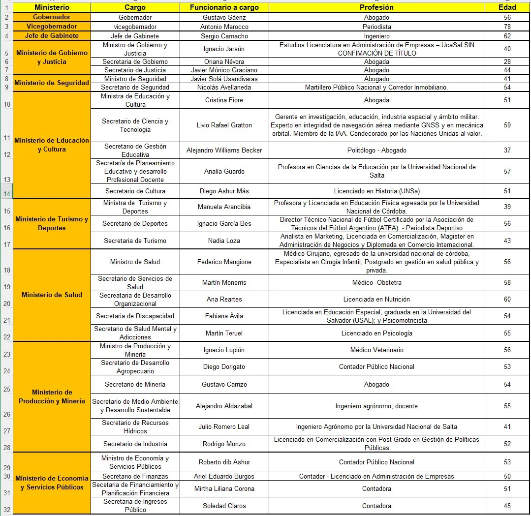 Cuadro completo de nombre cargo profesión edad gabinete provincial