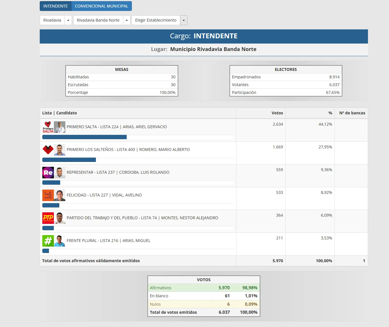 resultados elecciones morillo
