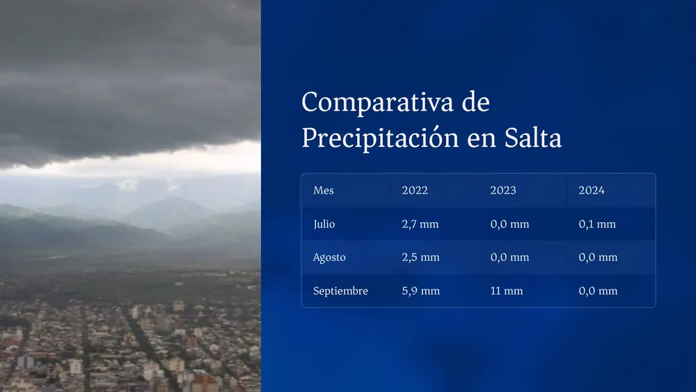 Comparativa de Precipitación e