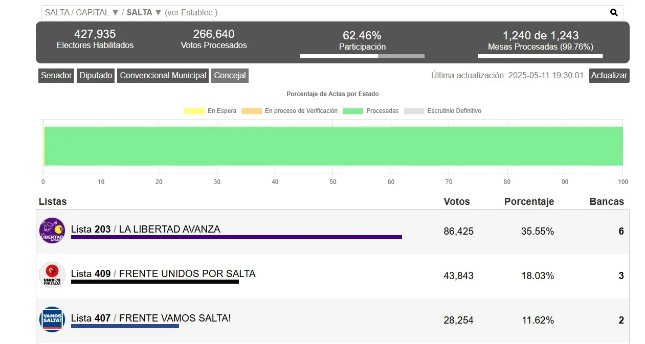 concejales resultados