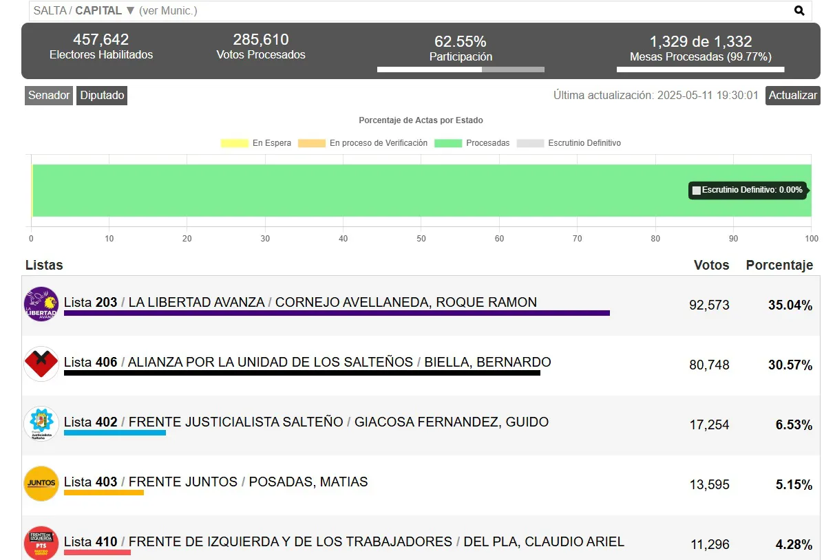 senador resultados