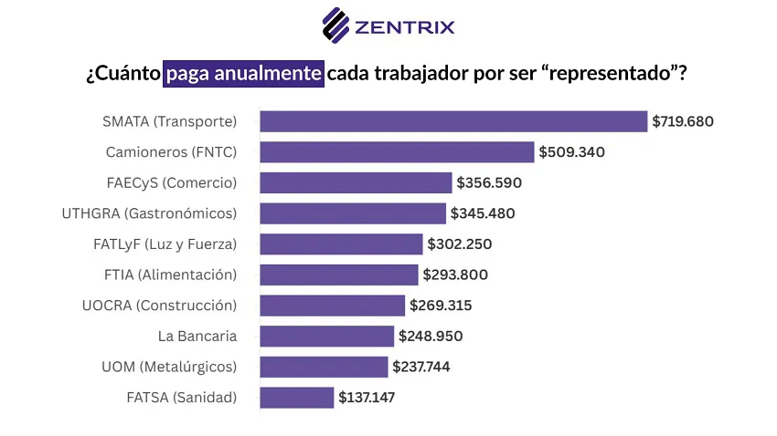 lo que paga cada trabajador anualmente al sindicato