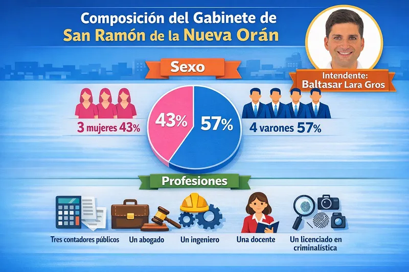 Composición del Gabinete de San Ramon de la Nueva Orán