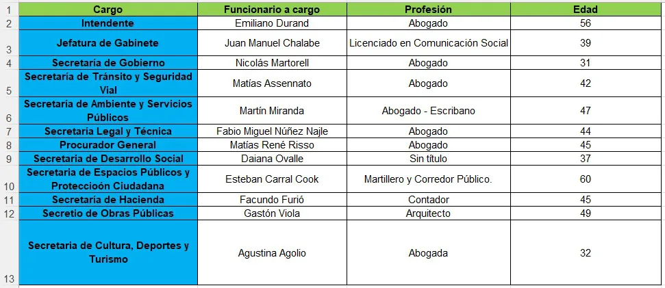 funcionarios nombre profesiones edades gabinete municipal