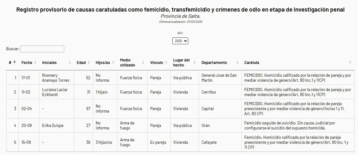 registro de causas femicidio, transfemicidio y crímenes de odio