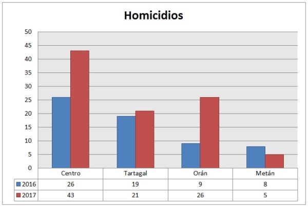 Homicidios - cantidad