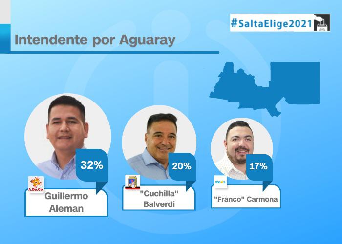 Guillermo Aleman Es El Nuevo Intendente Electo De Aguaray